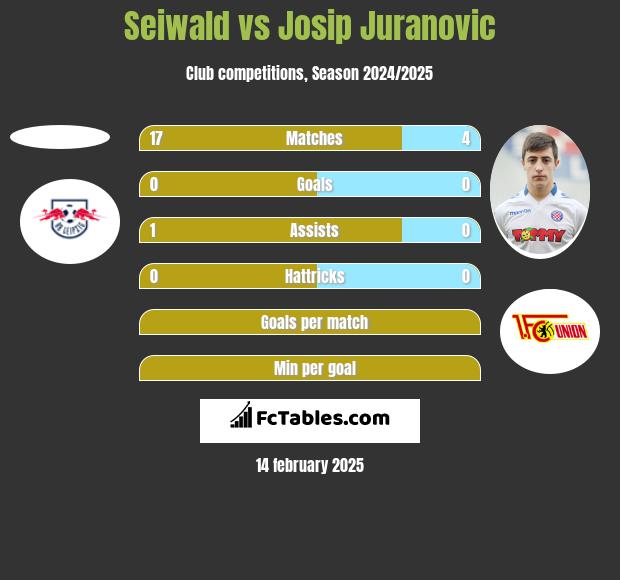 Seiwald vs Josip Juranovic h2h player stats