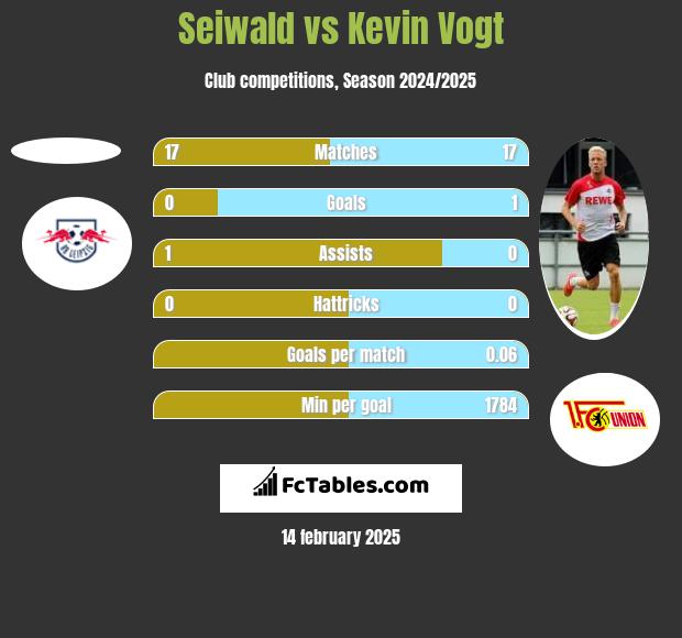 Seiwald vs Kevin Vogt h2h player stats