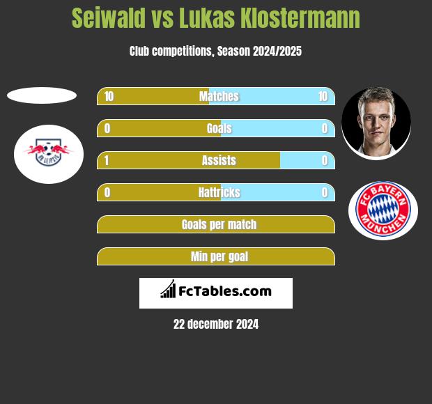 Seiwald vs Lukas Klostermann h2h player stats