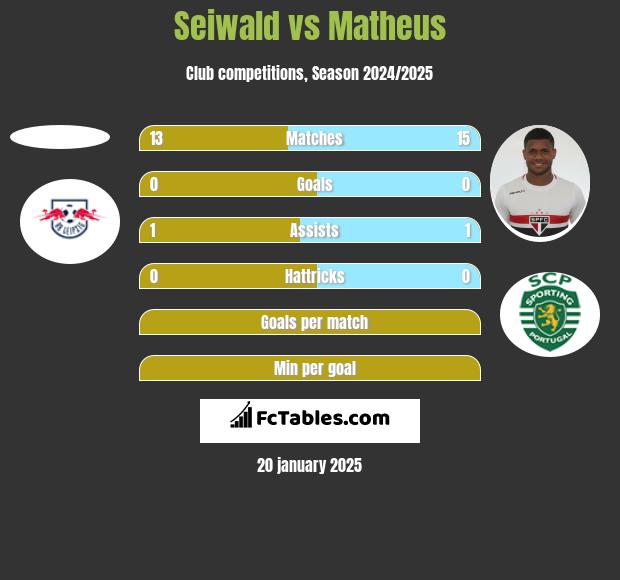 Seiwald vs Matheus h2h player stats