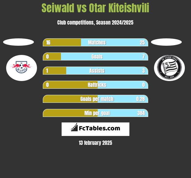 Seiwald vs Otar Kiteishvili h2h player stats