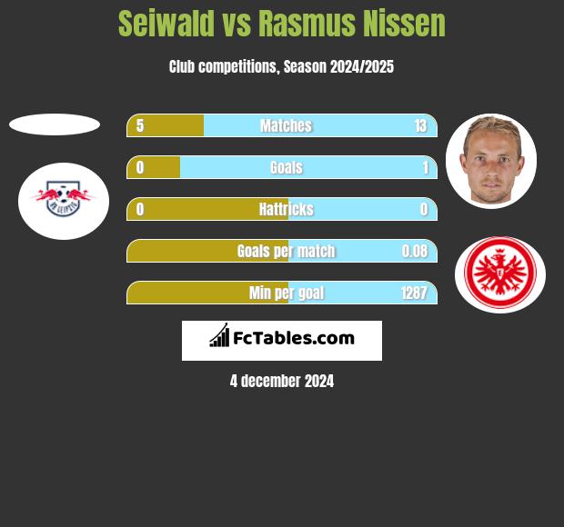 Seiwald vs Rasmus Nissen h2h player stats