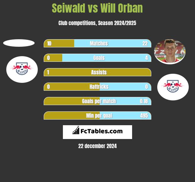 Seiwald vs Will Orban h2h player stats