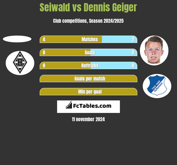 Seiwald vs Dennis Geiger h2h player stats