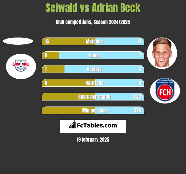 Seiwald vs Adrian Beck h2h player stats