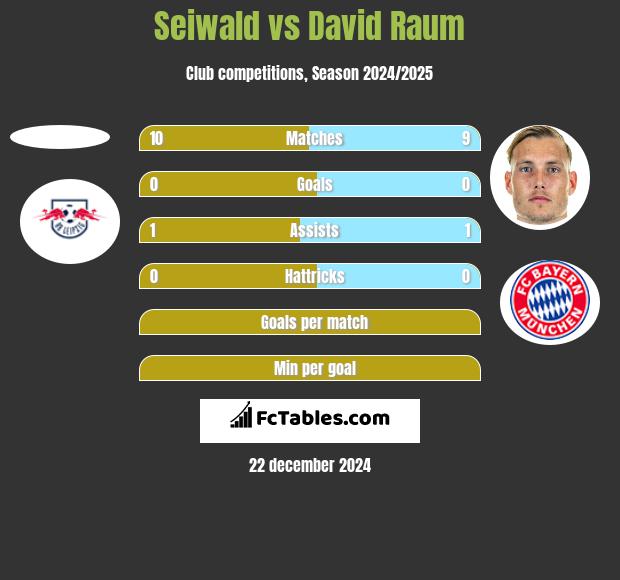 Seiwald vs David Raum h2h player stats