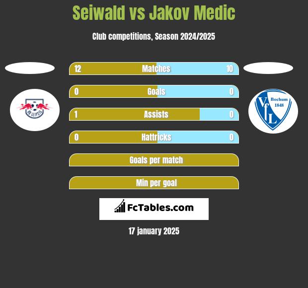 Seiwald vs Jakov Medic h2h player stats