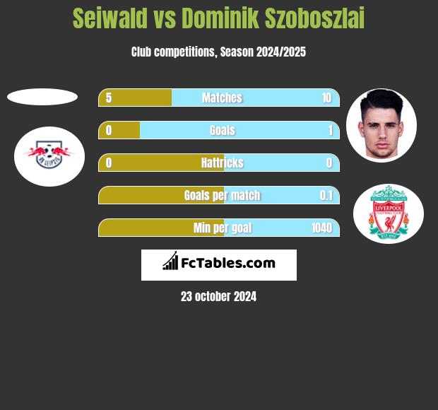 Seiwald vs Dominik Szoboszlai h2h player stats