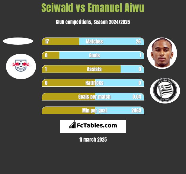 Seiwald vs Emanuel Aiwu h2h player stats