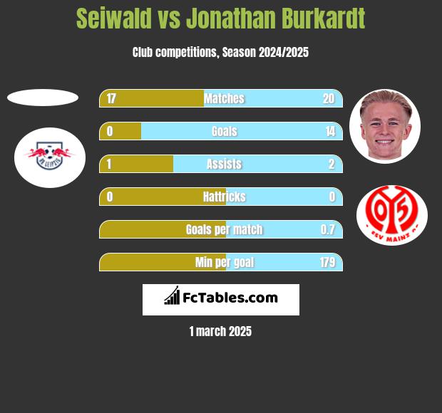 Seiwald vs Jonathan Burkardt h2h player stats