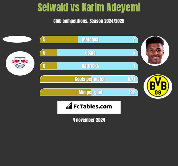 Seiwald vs Karim Adeyemi h2h player stats