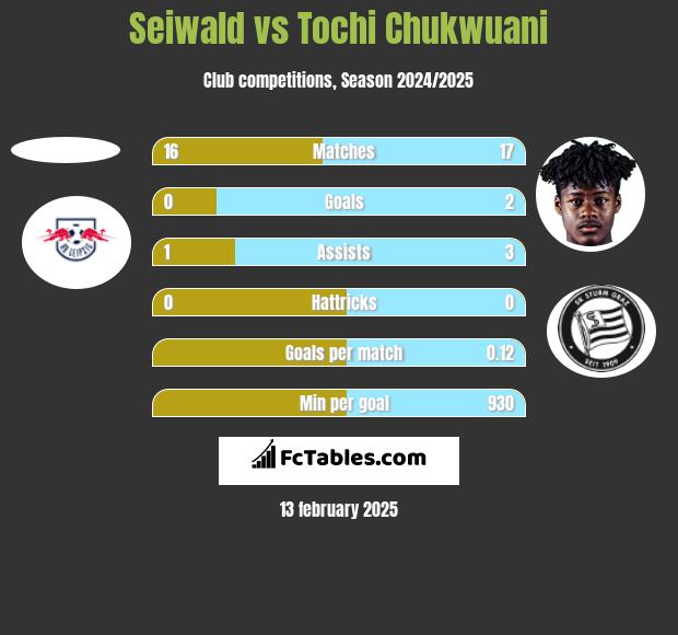 Seiwald vs Tochi Chukwuani h2h player stats