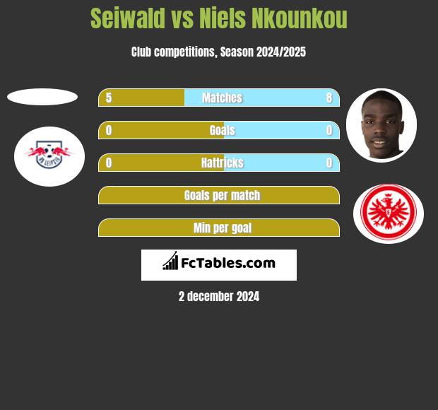 Seiwald vs Niels Nkounkou h2h player stats