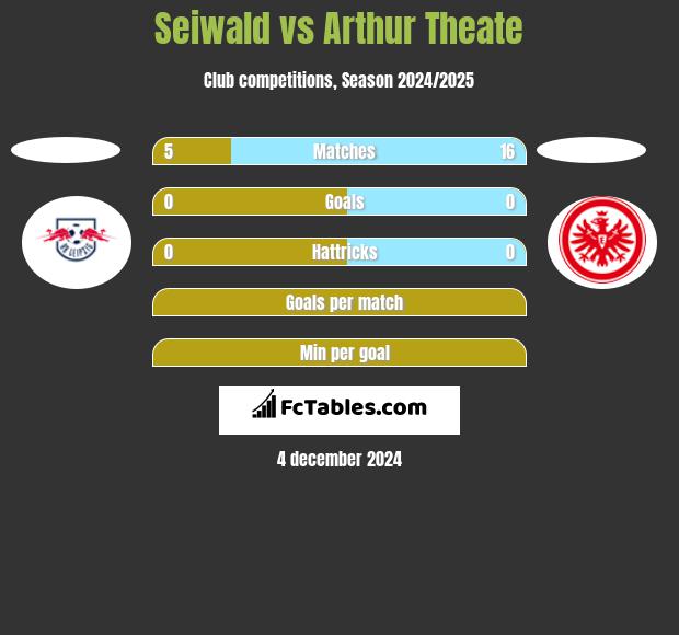 Seiwald vs Arthur Theate h2h player stats