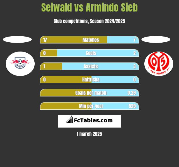 Seiwald vs Armindo Sieb h2h player stats