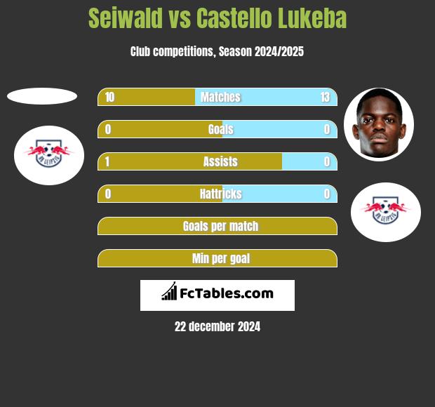 Seiwald vs Castello Lukeba h2h player stats