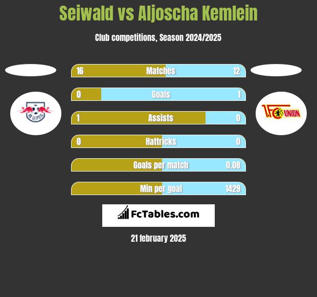 Seiwald vs Aljoscha Kemlein h2h player stats