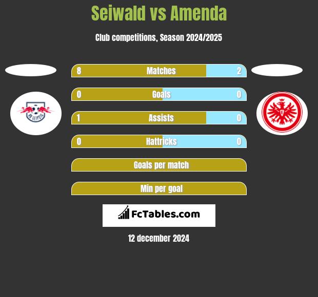 Seiwald vs Amenda h2h player stats