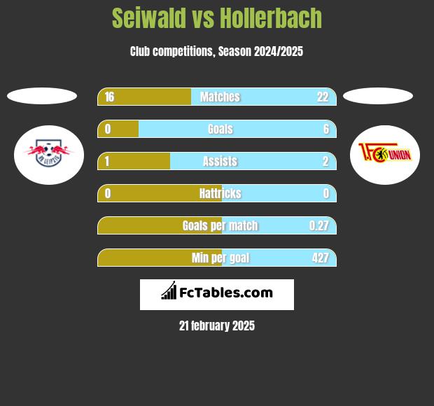 Seiwald vs Hollerbach h2h player stats