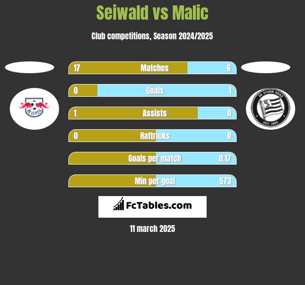 Seiwald vs Malic h2h player stats