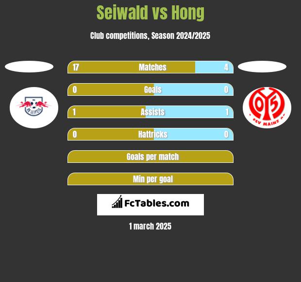 Seiwald vs Hong h2h player stats