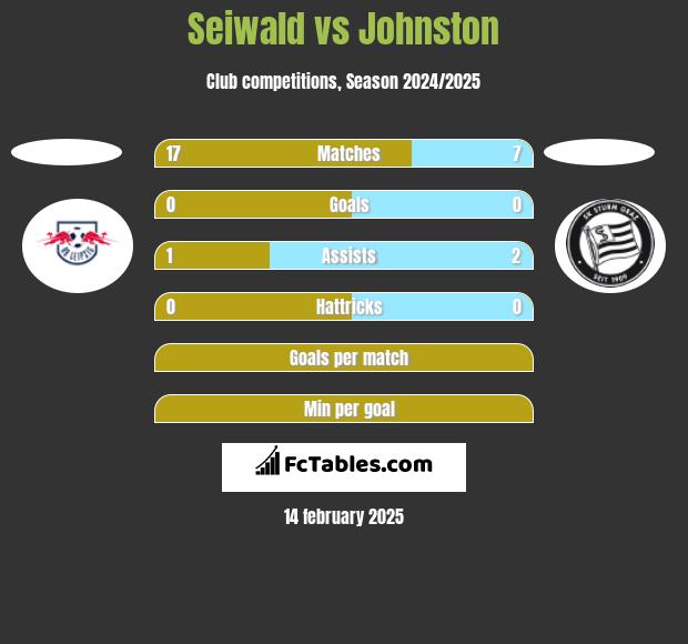 Seiwald vs Johnston h2h player stats