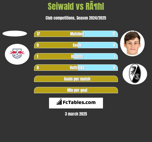 Seiwald vs RÃ¶hl h2h player stats