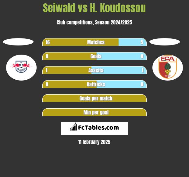 Seiwald vs H. Koudossou h2h player stats