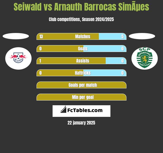 Seiwald vs Arnauth Barrocas SimÃµes h2h player stats