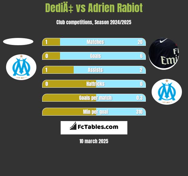 DediÄ‡ vs Adrien Rabiot h2h player stats