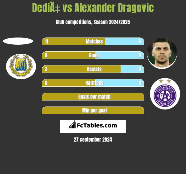 DediÄ‡ vs Alexander Dragović h2h player stats