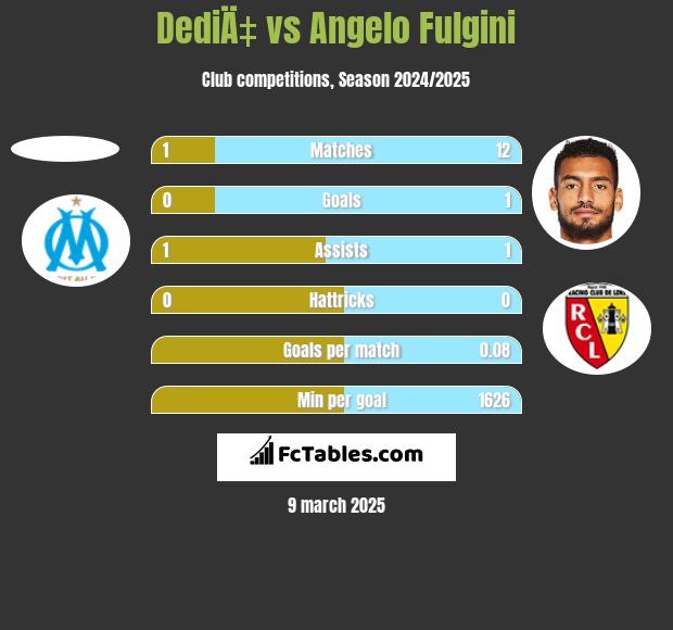 DediÄ‡ vs Angelo Fulgini h2h player stats