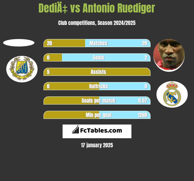 DediÄ‡ vs Antonio Ruediger h2h player stats