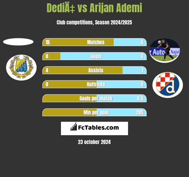 DediÄ‡ vs Arijan Ademi h2h player stats