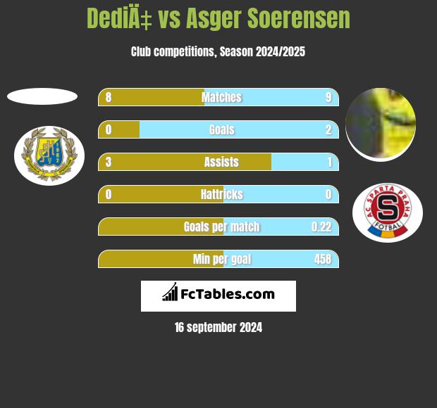 DediÄ‡ vs Asger Soerensen h2h player stats