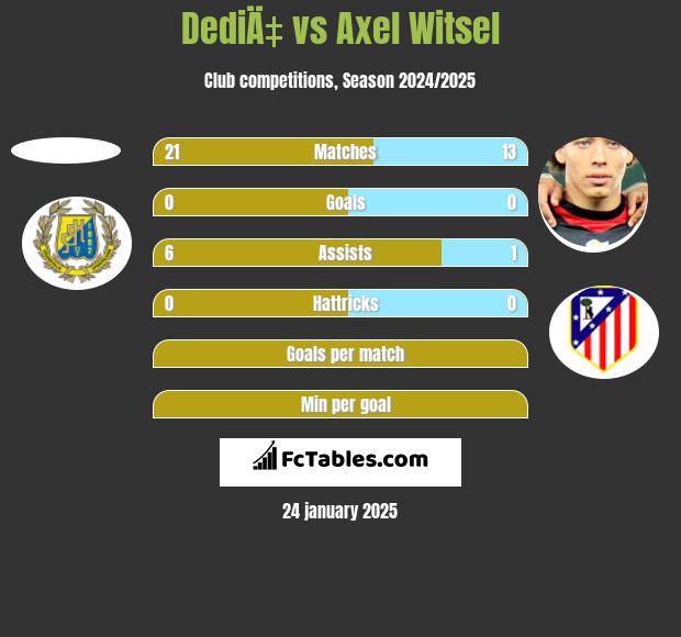 DediÄ‡ vs Axel Witsel h2h player stats