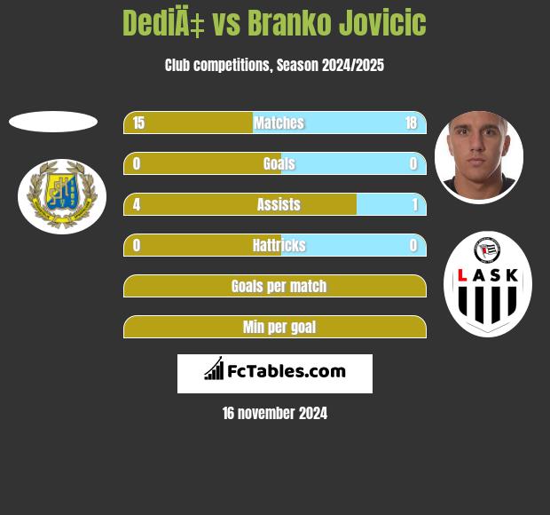 DediÄ‡ vs Branko Jovicic h2h player stats