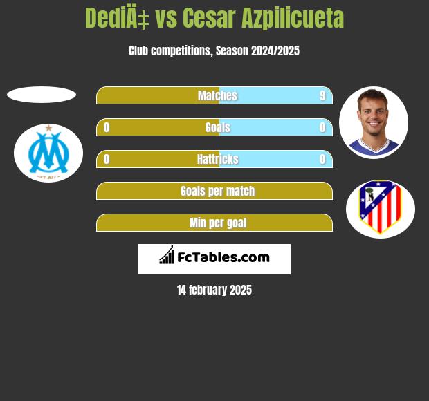 DediÄ‡ vs Cesar Azpilicueta h2h player stats