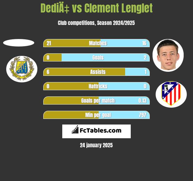 DediÄ‡ vs Clement Lenglet h2h player stats