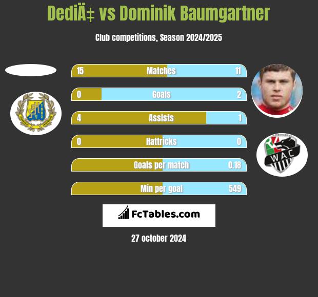 DediÄ‡ vs Dominik Baumgartner h2h player stats