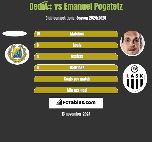 DediÄ‡ vs Emanuel Pogatetz h2h player stats