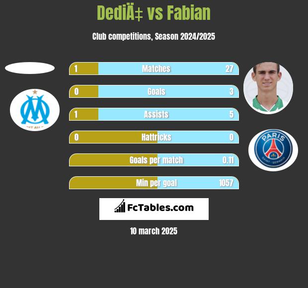 DediÄ‡ vs Fabian h2h player stats