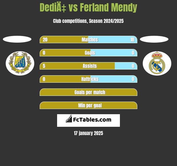 DediÄ‡ vs Ferland Mendy h2h player stats