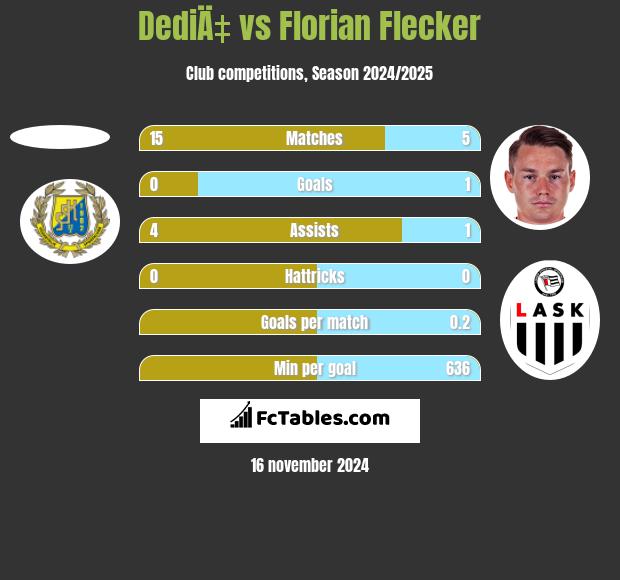 DediÄ‡ vs Florian Flecker h2h player stats