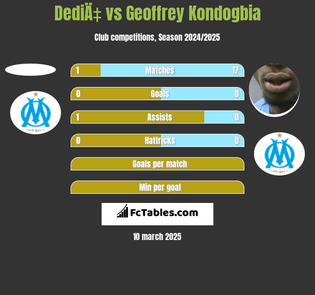 DediÄ‡ vs Geoffrey Kondogbia h2h player stats