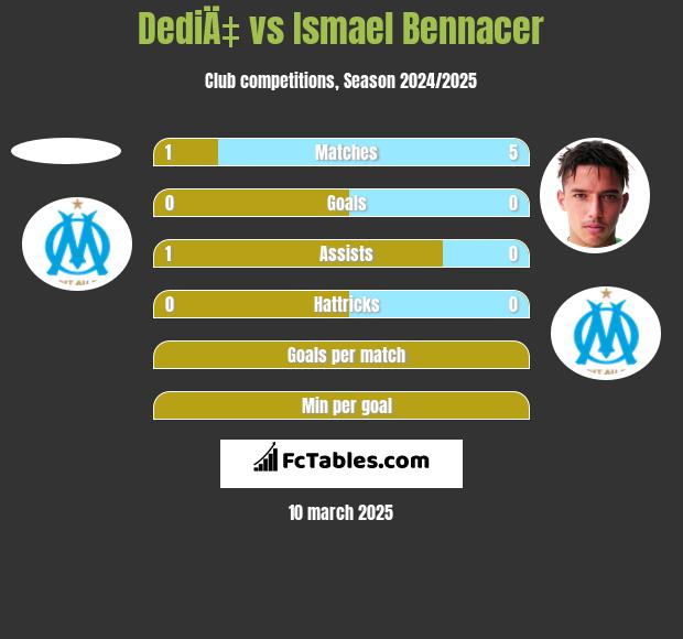 DediÄ‡ vs Ismael Bennacer h2h player stats