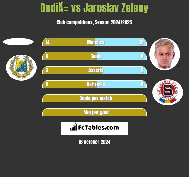 DediÄ‡ vs Jaroslav Zeleny h2h player stats