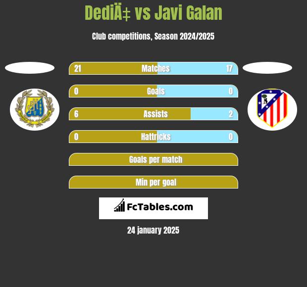 DediÄ‡ vs Javi Galan h2h player stats