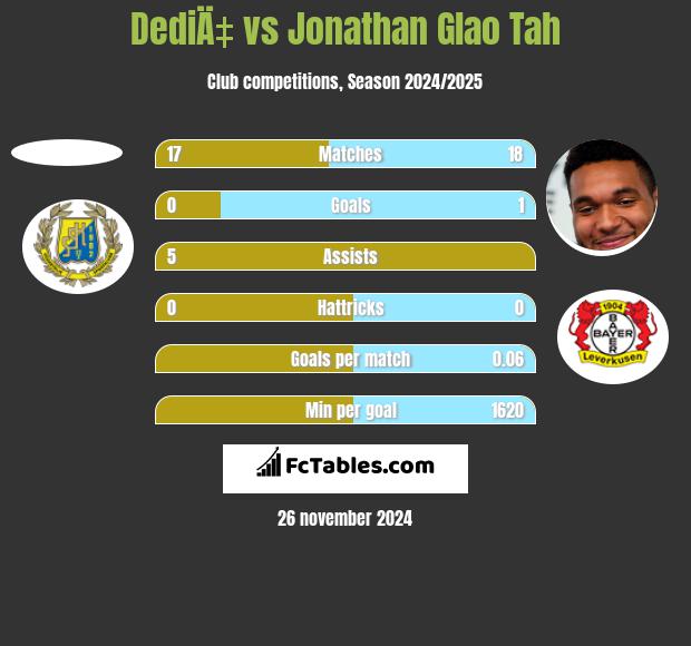 DediÄ‡ vs Jonathan Glao Tah h2h player stats