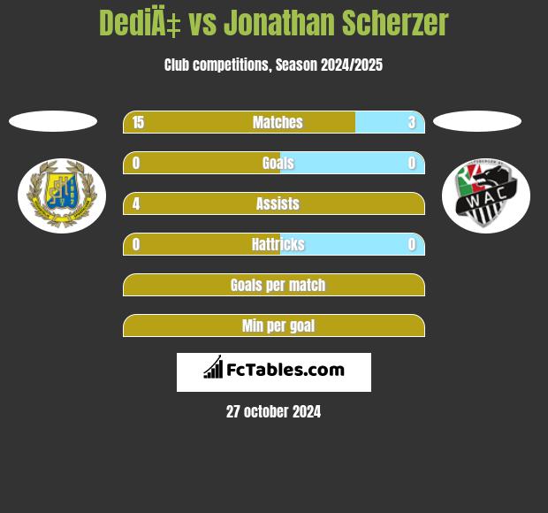 DediÄ‡ vs Jonathan Scherzer h2h player stats